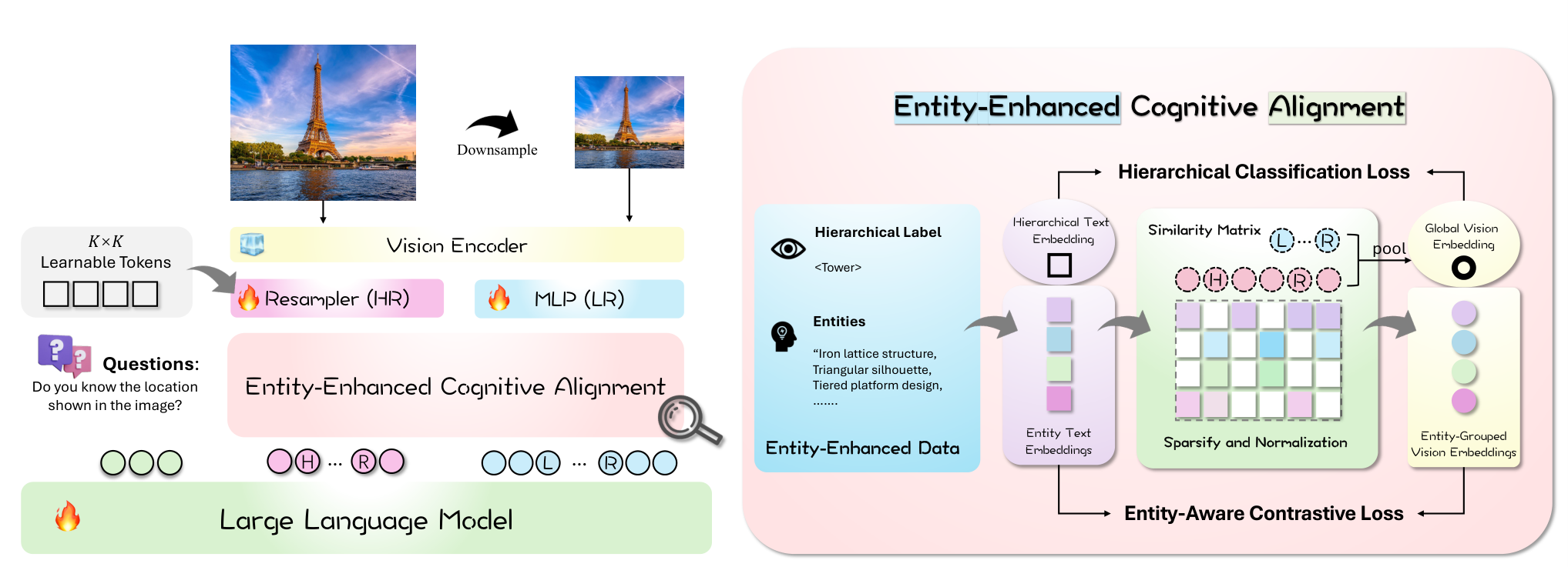 Entity-Enhanced Cognitive Alignment architecture