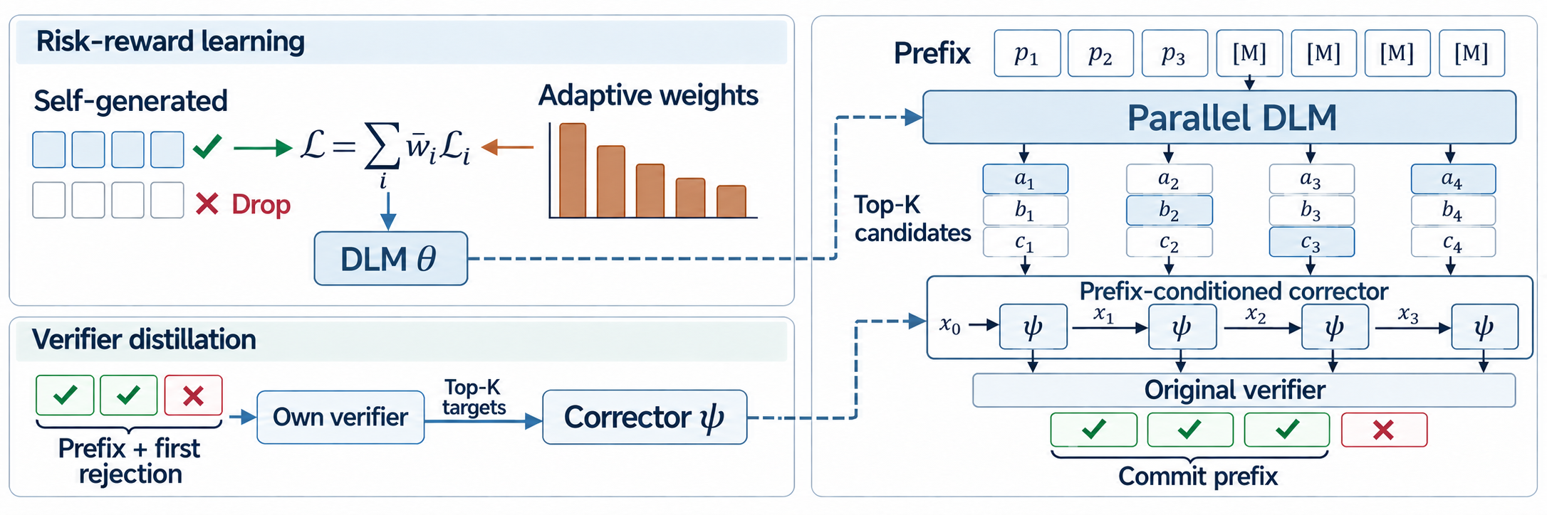 BRISK-DLM: risk-reward learning, verifier distillation, and prefix-conditioned proposal selection
