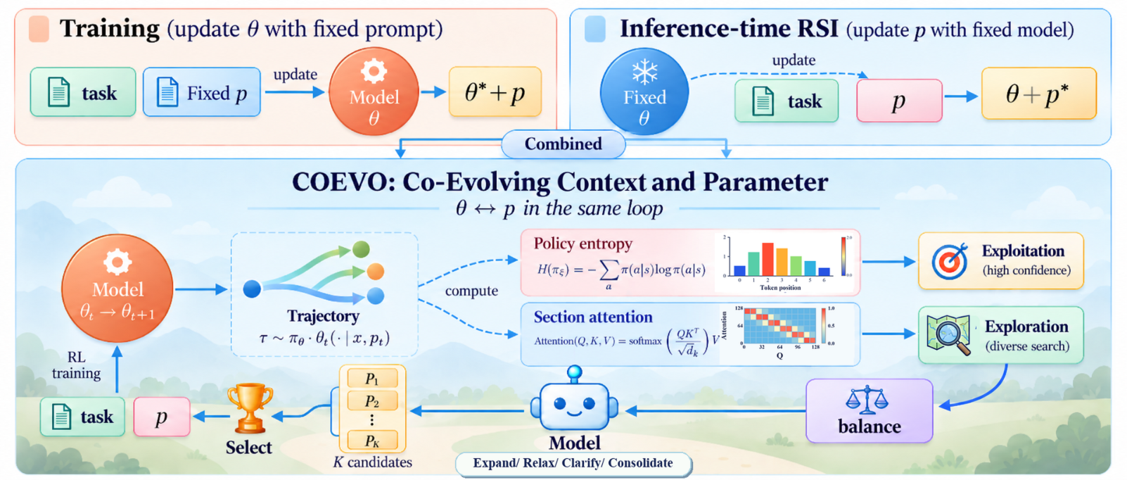 COEVO: the feedback loop between context evolution and parameter updates