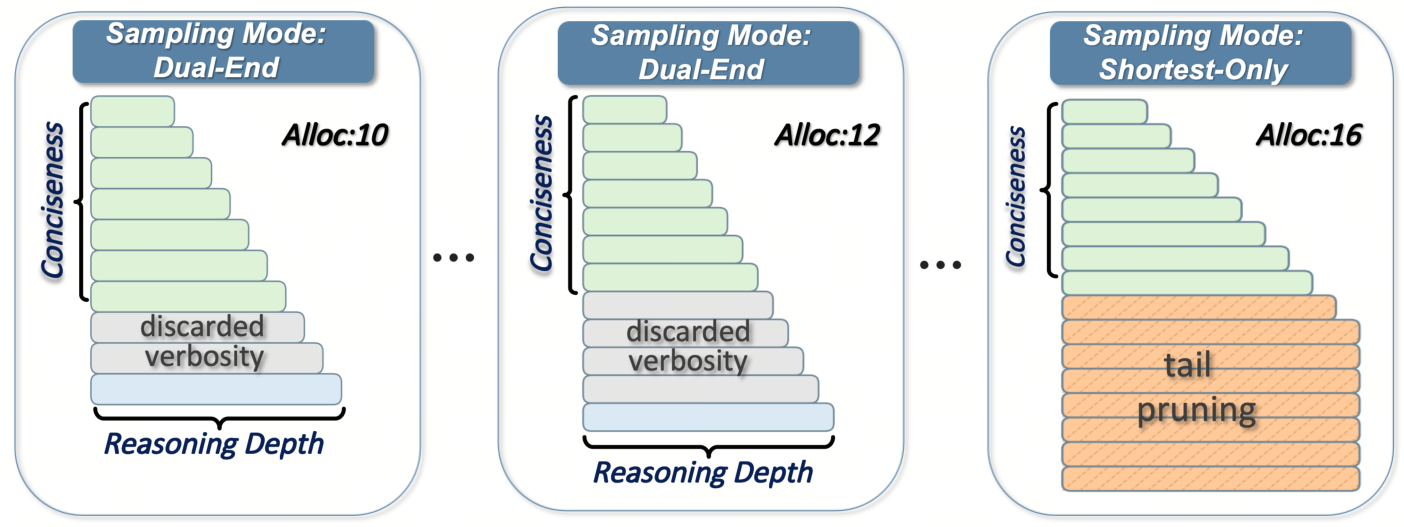 DARTS adaptive trajectory sampling and redundancy allocation