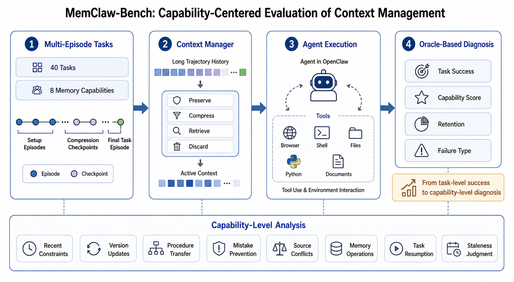 MemClaw-Bench: multi-episode tasks, context management, agent execution, and oracle-based diagnosis across eight memory capabilities