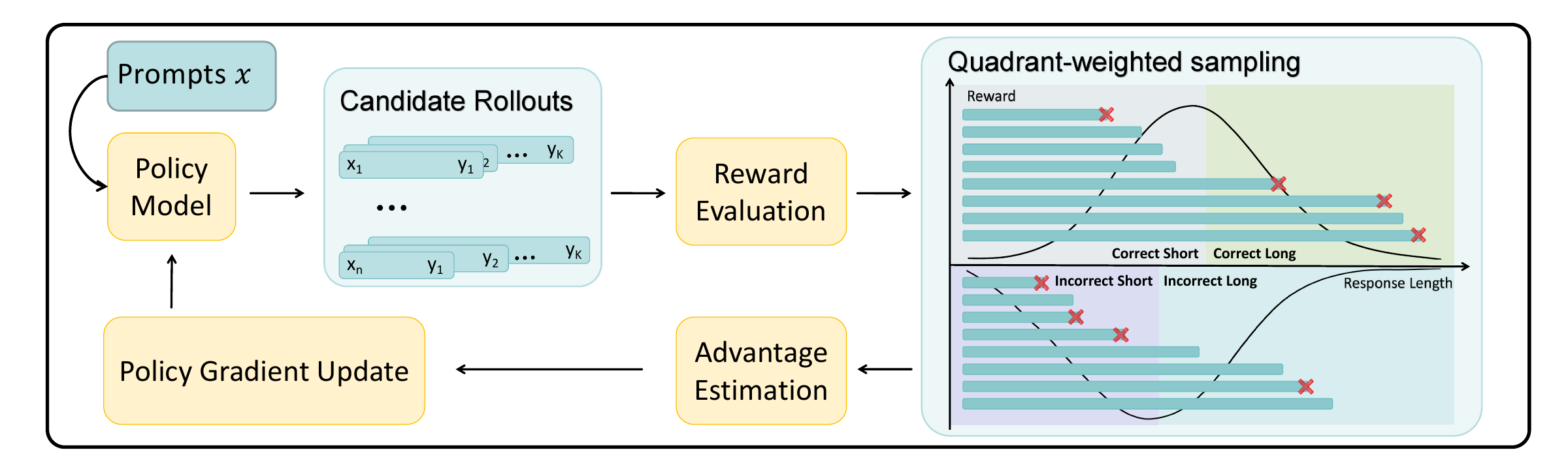 QLPO training loop with quadrant-weighted sampling by reward and response length